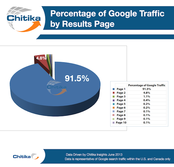 Traffic graph