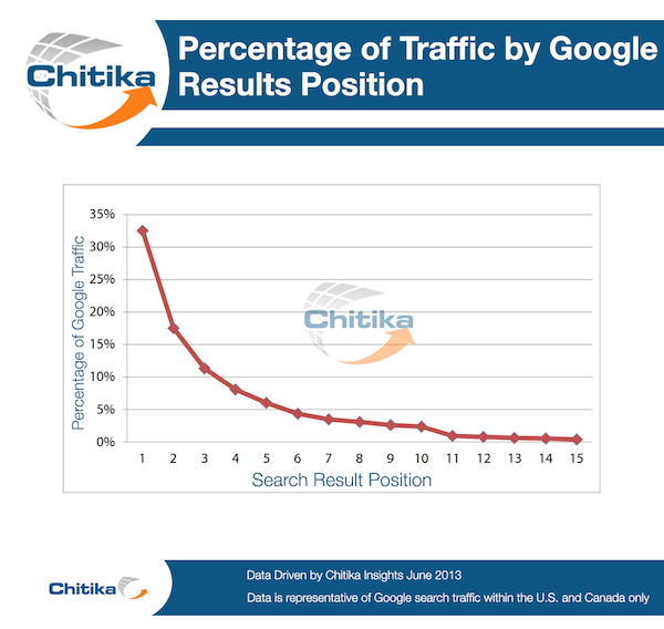 percentage of traffic